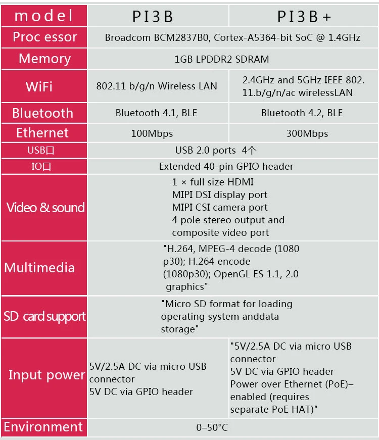 Raspberry Pi 3 Model B+/B Plus 1GB Supports WiFi and Bluetooth for Raspberry Pi 3